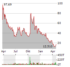 KORRO BIO Aktie Chart 1 Jahr