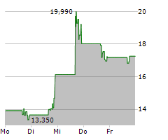 KORRO BIO INC Chart 1 Jahr