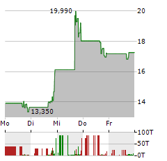 KORRO BIO Aktie 5-Tage-Chart