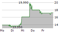 KORRO BIO INC 5-Tage-Chart