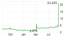 KORSANA BIOSCIENCES INC Chart 1 Jahr