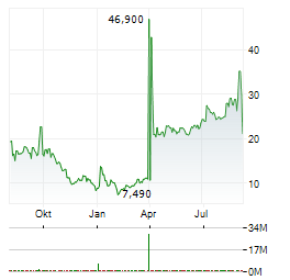 KORSANA BIOSCIENCES Aktie Chart 1 Jahr