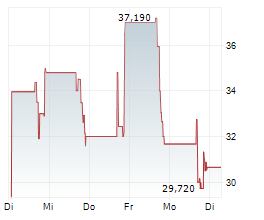 KORSANA BIOSCIENCES INC Chart 1 Jahr