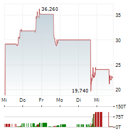 KORSANA BIOSCIENCES Aktie 5-Tage-Chart