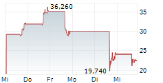 KORSANA BIOSCIENCES INC 5-Tage-Chart
