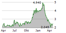 KORU MEDICAL SYSTEMS INC Chart 1 Jahr