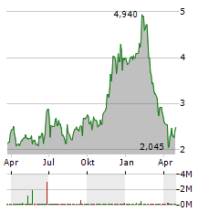 KORU MEDICAL SYSTEMS Aktie Chart 1 Jahr