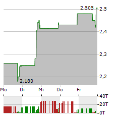 KORU MEDICAL SYSTEMS Aktie 5-Tage-Chart