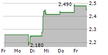 KORU MEDICAL SYSTEMS INC 5-Tage-Chart