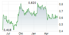 KORYX COPPER INC Chart 1 Jahr