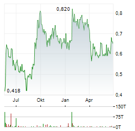 KORYX COPPER Aktie Chart 1 Jahr