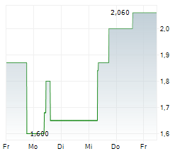KORYX COPPER INC Chart 1 Jahr