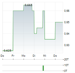 KORYX COPPER Aktie 5-Tage-Chart