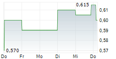 KORYX COPPER INC 5-Tage-Chart