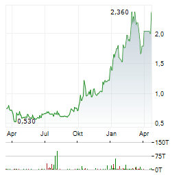 KORYX COPPER Aktie Chart 1 Jahr