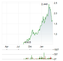 KORYX COPPER Aktie Chart 1 Jahr