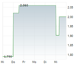 KORYX COPPER SA Chart 1 Jahr