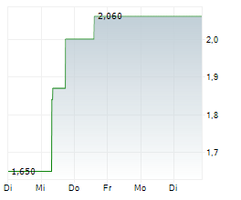 KORYX COPPER SA Chart 1 Jahr KORYX COPPER SA Chart 1 Jahr