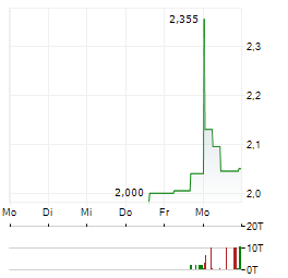KORYX COPPER Aktie 5-Tage-Chart