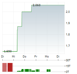 KORYX COPPER Aktie 5-Tage-Chart