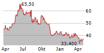 KOSE CORPORATION Chart 1 Jahr