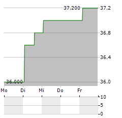 KOSE Aktie 5-Tage-Chart