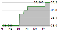 KOSE CORPORATION 5-Tage-Chart