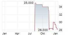 KOSE HOLDINGS CORPORATION Chart 1 Jahr