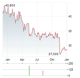 KOSE Aktie Chart 1 Jahr