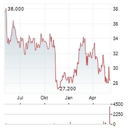 KOSE HOLDINGS CORPORATION Jahres Chart