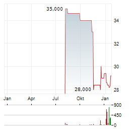 KOSE Aktie Chart 1 Jahr