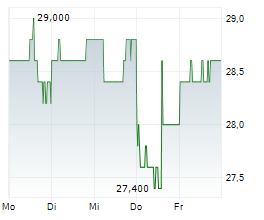 KOSE HOLDINGS CORPORATION Chart 1 Jahr