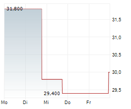 KOSE HOLDINGS CORPORATION Chart 1 Jahr