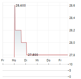 KOSE Aktie 5-Tage-Chart