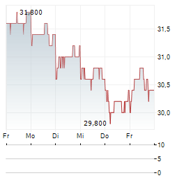 KOSE Aktie 5-Tage-Chart