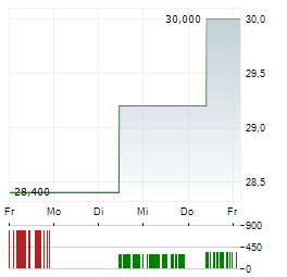 KOSE Aktie 5-Tage-Chart