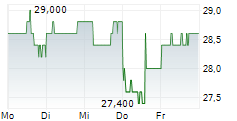 KOSE HOLDINGS CORPORATION 5-Tage-Chart
