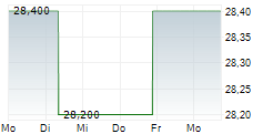 KOSE HOLDINGS CORPORATION 5-Tage-Chart