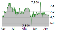 KOSKISEN OYJ Chart 1 Jahr