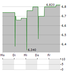 KOSKISEN Aktie 5-Tage-Chart