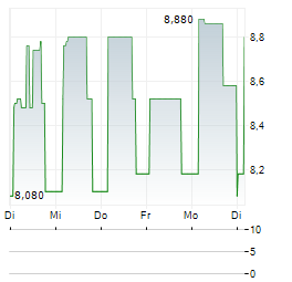 KOSKISEN Aktie 5-Tage-Chart