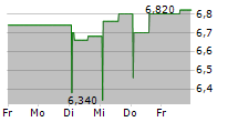 KOSKISEN OYJ 5-Tage-Chart