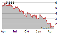 KOSMOS ENERGY LTD Chart 1 Jahr