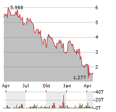 KOSMOS ENERGY Aktie Chart 1 Jahr