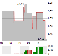 KOSMOS ENERGY Aktie 5-Tage-Chart