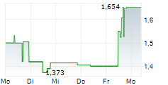 KOSMOS ENERGY LTD 5-Tage-Chart