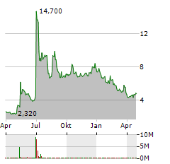 KOSS CORPORATION Jahres Chart