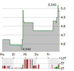 KOSS Aktie 5-Tage-Chart