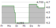 KOSS CORPORATION 5-Tage-Chart