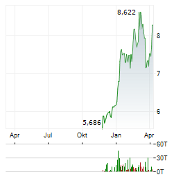 KOTAK INDO-PACIFIC DEFENCE Aktie Chart 1 Jahr